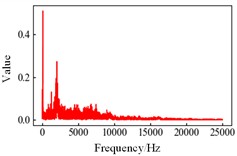 Denoising effect of circuit breaker vibration signal: a) installation position of the vibration sensor; b) time domain signal before noise reduction; c) time domain signal after noise reduction; d) signal spectrum before noise reduction; e) signal spectrum after noise reduction. Photo 9(a) was taken by the authors during a circuit breaker fault simulation experiment, on 04.16.2025, at Shandong Taikai High Voltage Switchgear Co., Ltd. in the city of Taian