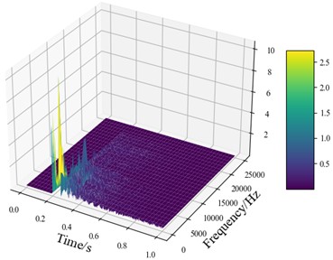 Comparison of the frequency spectrum of the trip vibration signal before and  after the introduction of noise: a) original signal; b) signal after noise injection