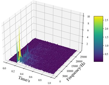 Comparison of the frequency spectrum of the trip vibration signal before and  after the introduction of noise: a) original signal; b) signal after noise injection