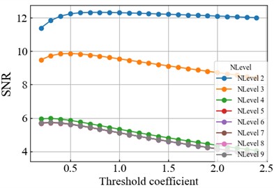 DT-CWT denoising experimental results: a) Soft threshold denoising; b) Hard threshold denoising