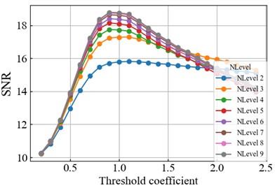 DT-CWT denoising experimental results: a) Soft threshold denoising; b) Hard threshold denoising