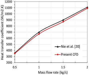 Validation of Nie et al. [20]