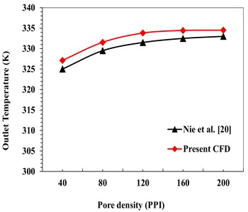Metal foam validation of Nie et al. [20]