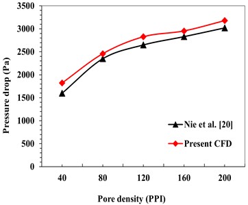 Metal foam validation of Nie et al. [20]
