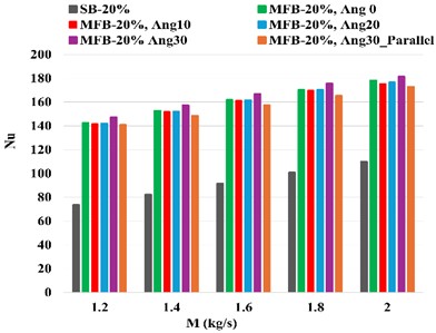 a) Outlet water temperature, b) Nu, c) pressure, d) TPF of STHX  at different inclinations (foam baffles at N= 6 and S= 10 mm PPI = 40