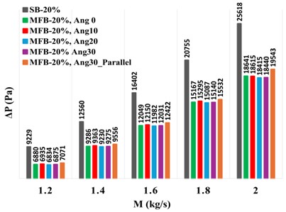 a) Outlet water temperature, b) Nu, c) pressure, d) TPF of STHX  at different inclinations (foam baffles at N= 6 and S= 10 mm PPI = 40