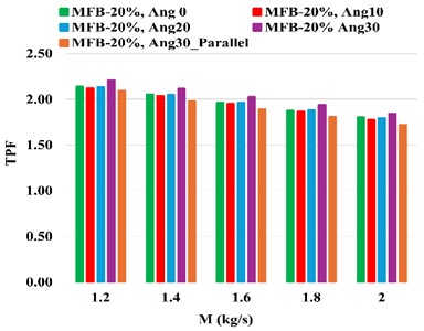 a) Outlet water temperature, b) Nu, c) pressure, d) TPF of STHX  at different inclinations (foam baffles at N= 6 and S= 10 mm PPI = 40