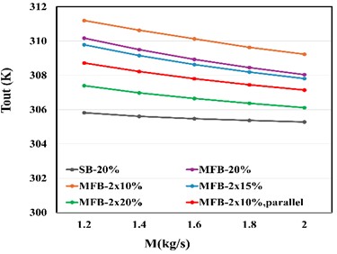 a) Outlet water temperature, b) Nu, c) Pressure drop, d) TPF of STHX at different mass flow rate with different double cut ratio (foam baffles at N= 6 and S= 10 mm PPI = 40