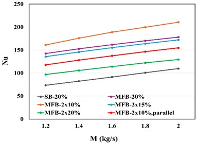 a) Outlet water temperature, b) Nu, c) Pressure drop, d) TPF of STHX at different mass flow rate with different double cut ratio (foam baffles at N= 6 and S= 10 mm PPI = 40