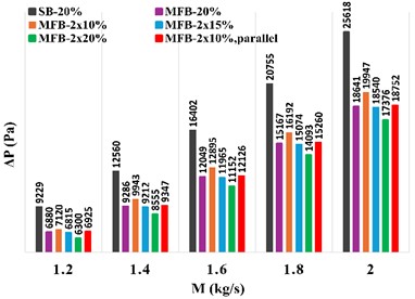 a) Outlet water temperature, b) Nu, c) Pressure drop, d) TPF of STHX at different mass flow rate with different double cut ratio (foam baffles at N= 6 and S= 10 mm PPI = 40