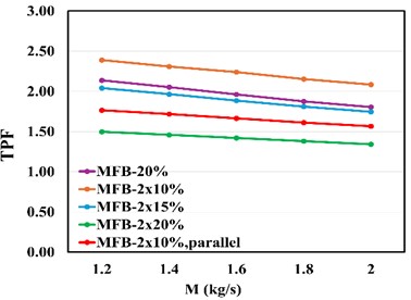 a) Outlet water temperature, b) Nu, c) Pressure drop, d) TPF of STHX at different mass flow rate with different double cut ratio (foam baffles at N= 6 and S= 10 mm PPI = 40