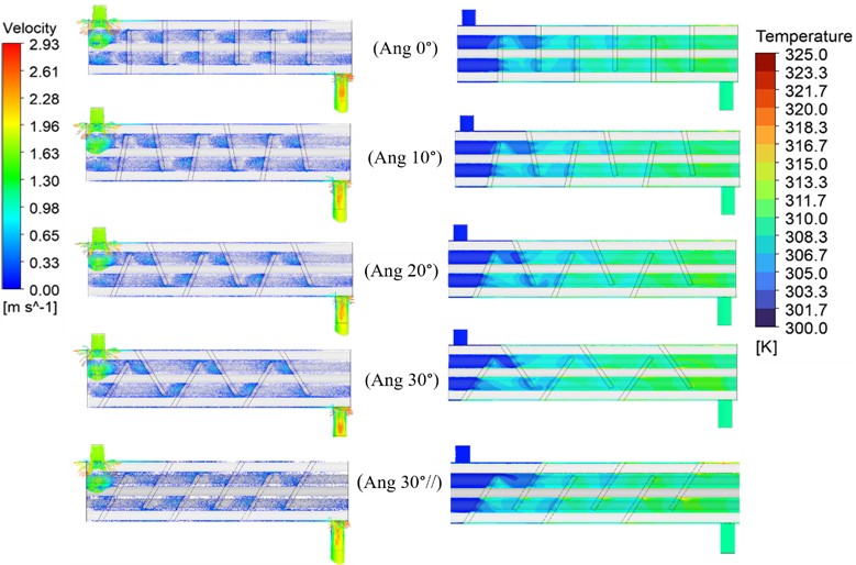Velocity vectors and water temperature distributions at a mass flow rate of 1.2 kg/s  for STHX equipped with foam baffles of varying angles of inclination