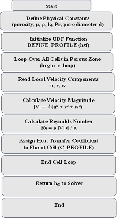Flowchart of the (UDF) for calculating the fluid-solid interfacial  heat transfer coefficient in metal foam porous media