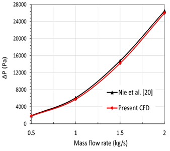 Validation of Nie et al. [20]