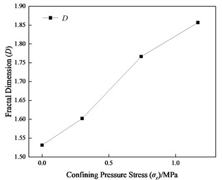 Relationship between confining stress and fractal dimension