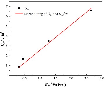 Linear fitting relationship between GIc and KIC2/E