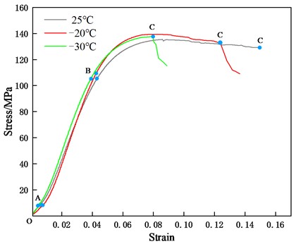 Stress-strain curves for 3D-printed specimens under uniaxial compression
