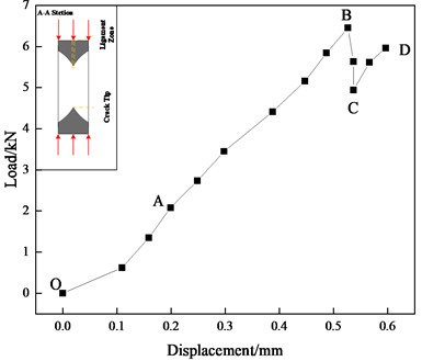 Load-displacement curves of specimen under various stress