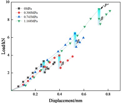 Load-displacement curves of specimen under various stress