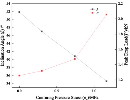 Variation of P' and β with confining stress