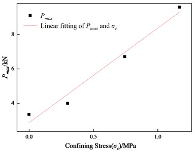Relationship between load-confining stress