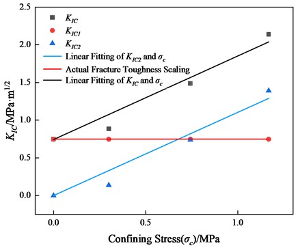 Relationship between fracture toughness and confining stress
