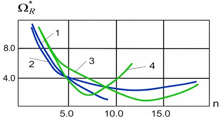 Comparison of dispersion results between three-dimensional shell theory and Kirchhoff-Love hypothesis: 1, 3 – Kirchhoff-Love hypothesis; 2, 4 – three-dimensional theory; A= 0.1, A= 0.02