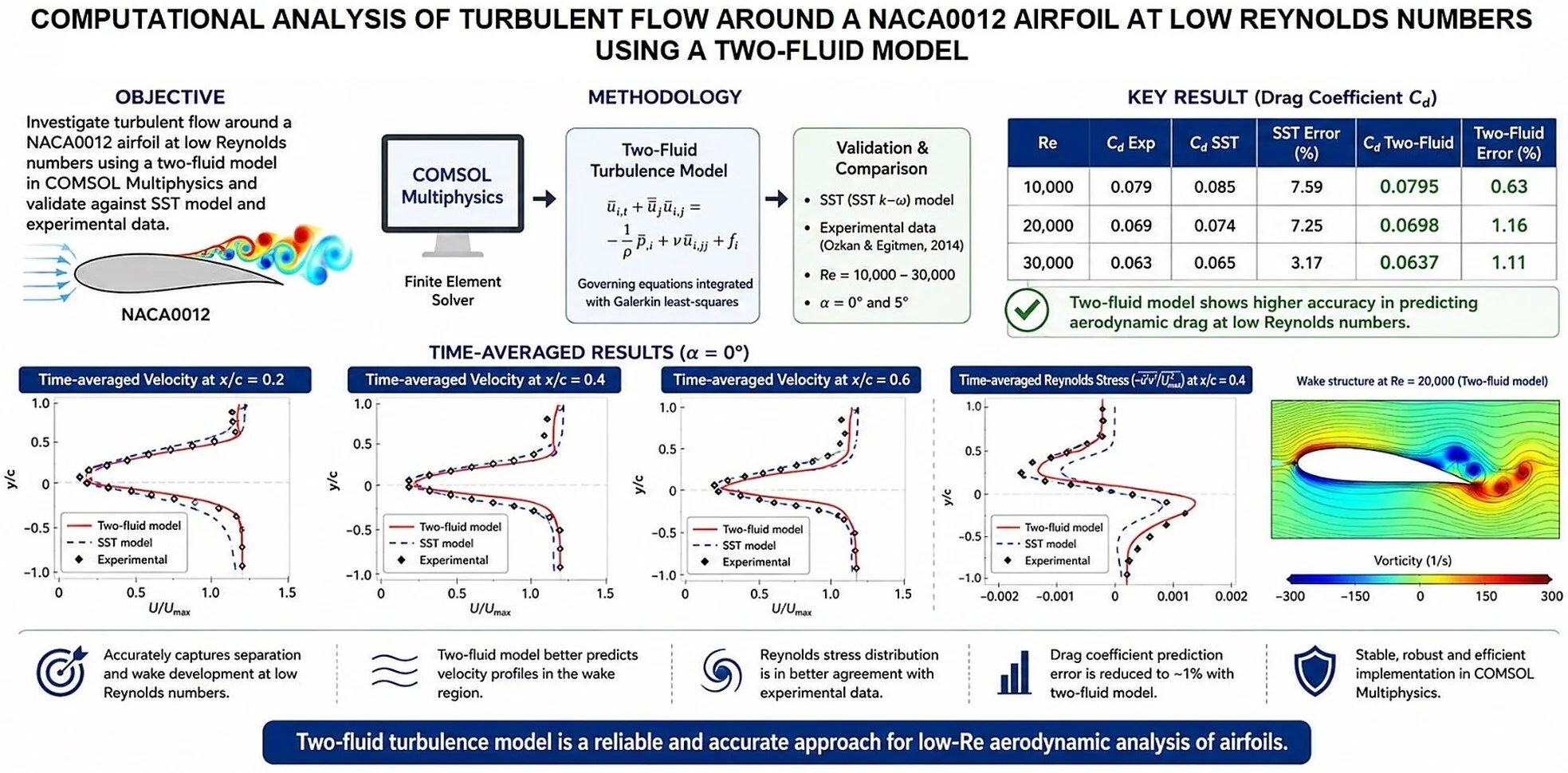 Computational analysis of turbulent flow around a NACA0012 airfoil at low Reynolds numbers using a two-fluid model