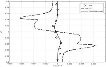 Time-averaged Reynolds stress profiles