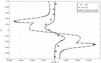 Time-averaged Reynolds stress profiles
