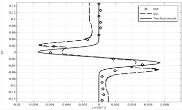 Time-averaged Reynolds stress profiles