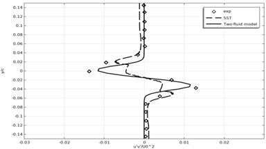 Time-averaged Reynolds stress profiles