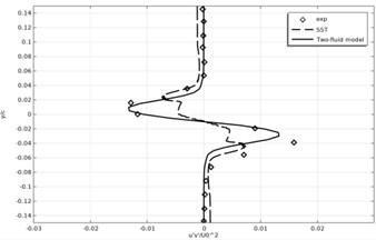 Time-averaged Reynolds stress profiles
