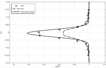 Time-averaged and normalized longitudinal velocity profiles