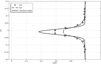 Time-averaged and normalized longitudinal velocity profiles