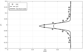 Time-averaged and normalized longitudinal velocity profiles