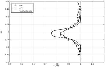 Time-averaged and normalized longitudinal velocity profiles