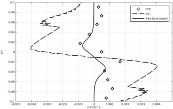 Time-averaged Reynolds stress