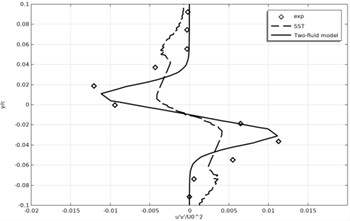 Time-averaged Reynolds stress