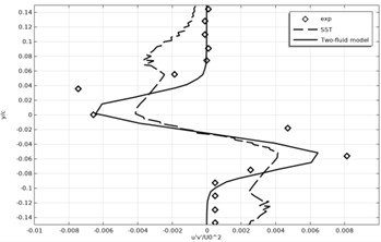 Time-averaged Reynolds stress