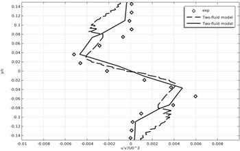 Time-averaged Reynolds stress