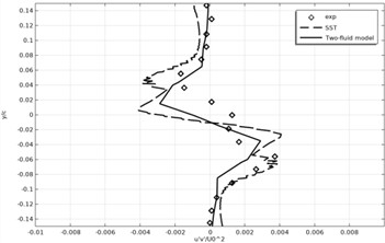 Time-averaged Reynolds stress