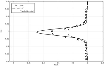Time-averaged and normalized longitudinal velocity profiles