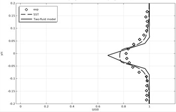 Time-averaged and normalized longitudinal velocity profiles