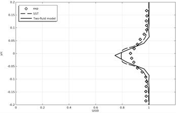 Time-averaged and normalized longitudinal velocity profiles
