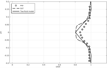 Time-averaged and normalized longitudinal velocity profiles