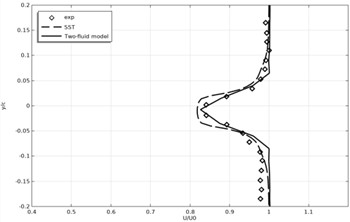 Time-averaged and normalized longitudinal velocity profiles