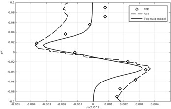 Time-averaged Reynolds stress