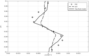 Time-averaged Reynolds stress