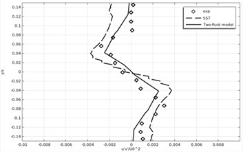 Time-averaged Reynolds stress